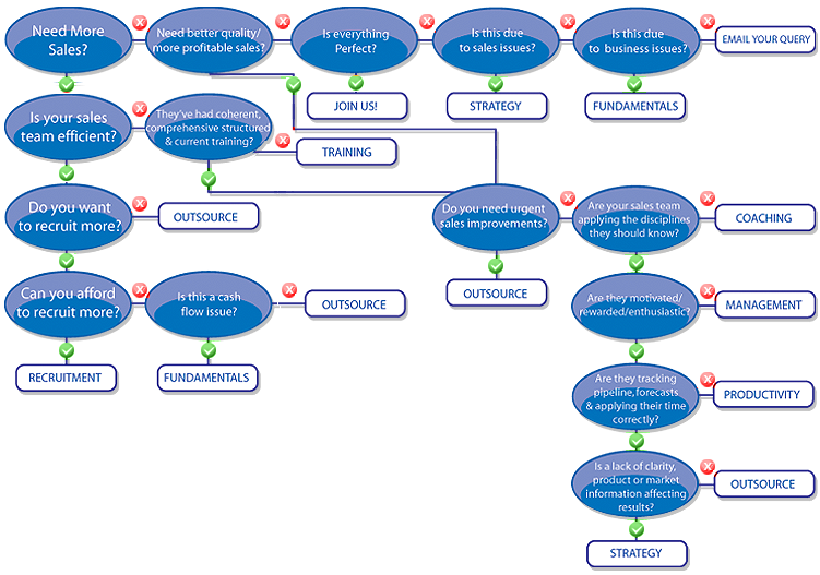 sales diagnostic chart